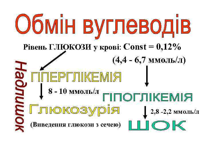 Рівень ГЛЮКОЗИ у крові: Const = 0, 12% (4, 4 - 6, 7 ммоль/л)