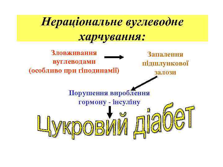 Нераціональне вуглеводне харчування: Зловживання вуглеводами (особливо при гіподинамії) Запалення підшлункової залози Порушення вироблення гормону