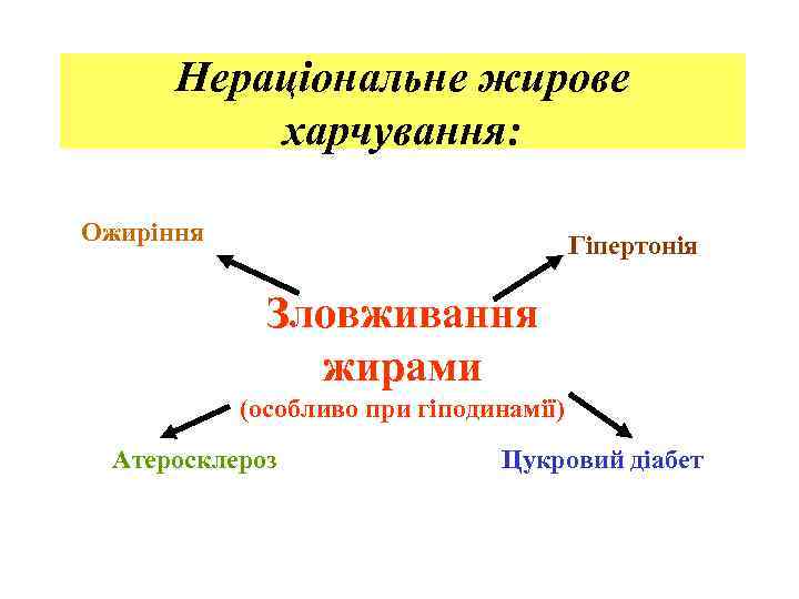 Нераціональне жирове харчування: Ожиріння Гіпертонія Зловживання жирами (особливо при гіподинамії) Атеросклероз Цукровий діабет 