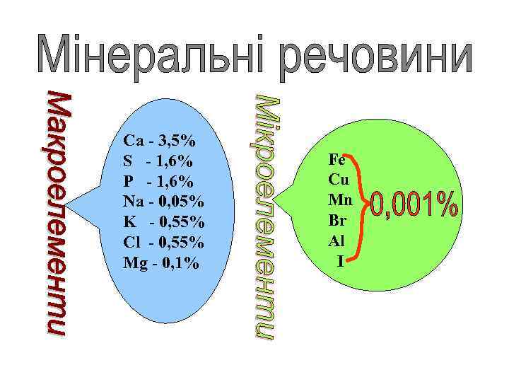 Са - 3, 5% S - 1, 6% P - 1, 6% Na -