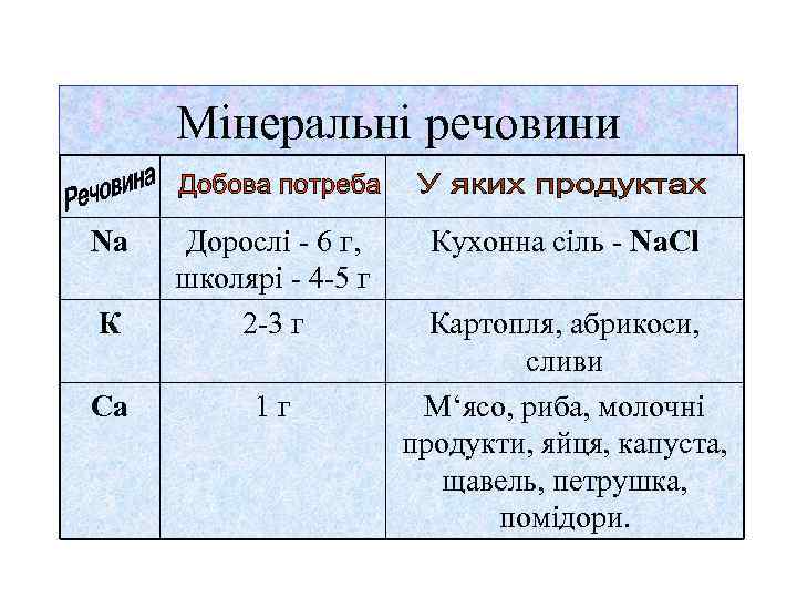 Мінеральні речовини Na К Дорослі - 6 г, школярі - 4 -5 г 2