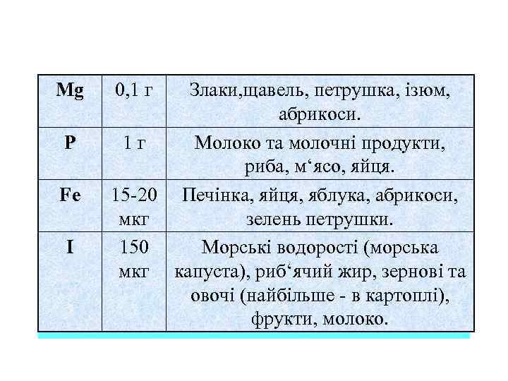 Mg Р Fe І 0, 1 г Злаки, щавель, петрушка, ізюм, абрикоси. 1 г