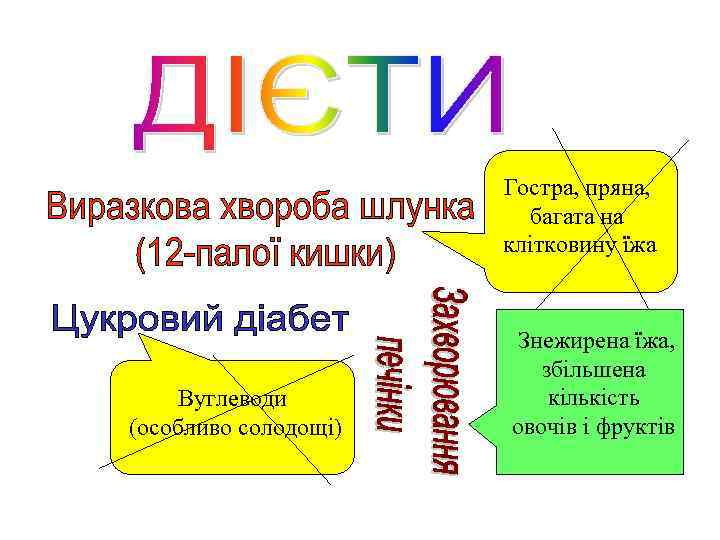 Гостра, пряна, багата на клітковину їжа Вуглеводи (особливо солодощі) Знежирена їжа, збільшена кількість овочів