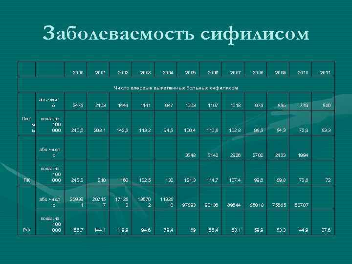 Заболеваемость сифилисом 2000 2001 2002 2003 2004 2005 2006 2007 2008 2009 2010 2011