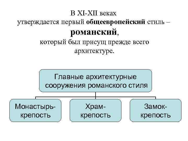 В XI-XII веках утверждается первый общеевропейский стиль – романский, который был присущ прежде всего