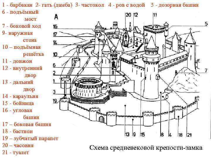 1 - барбакан 2 - гать (дамба) 3 - частокол 4 - ров с