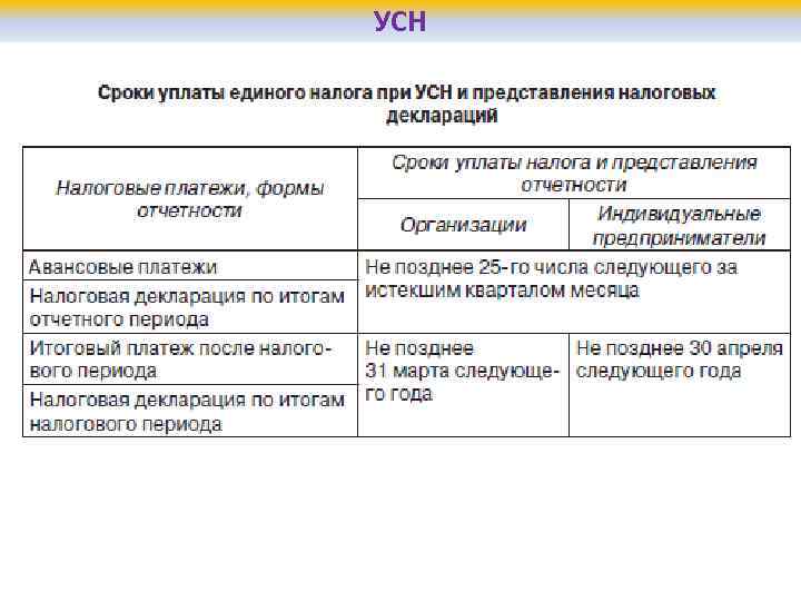 Срок уплаты усн в 2023 году. Сроки оплаты УСН за год ИП. Сроки оплаты ИП налогов по УСН. Налог УСН 2020 сроки уплаты для ИП. Сроки уплаты налогов по УСН для ИП за 2020 год.