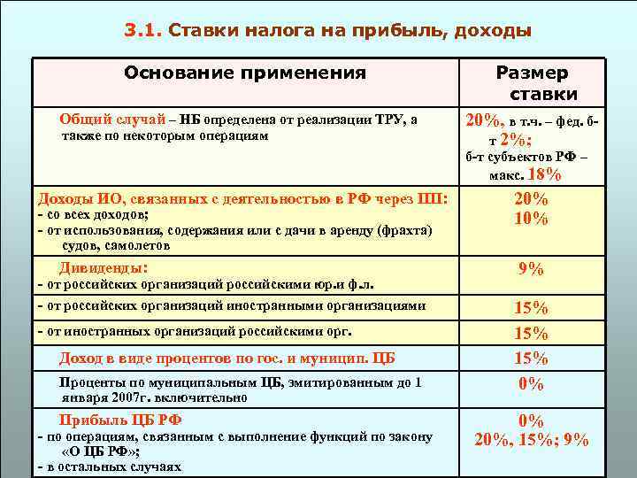 3. 1. Ставки налога на прибыль, доходы Основание применения Общий случай – НБ определена