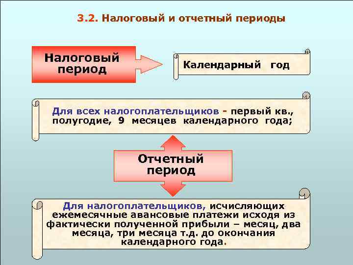 Налоговый и отчетный период ндфл