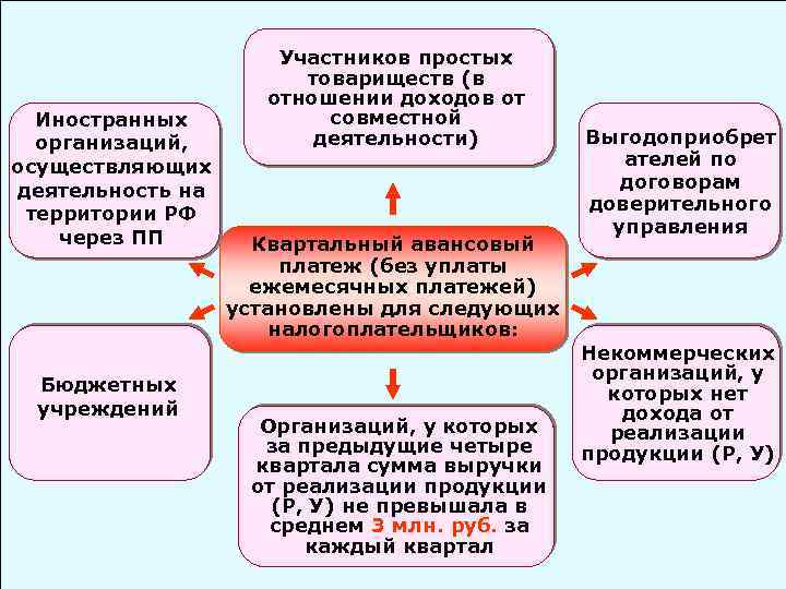 Иностранных организаций, осуществляющих деятельность на территории РФ через ПП Бюджетных учреждений Участников простых товариществ