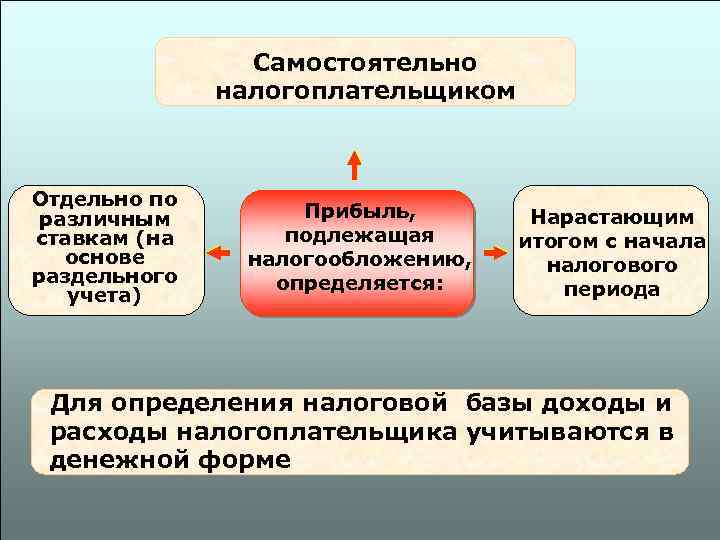 Самостоятельно налогоплательщиком Отдельно по различным ставкам (на основе раздельного учета) Прибыль, подлежащая налогообложению, определяется: