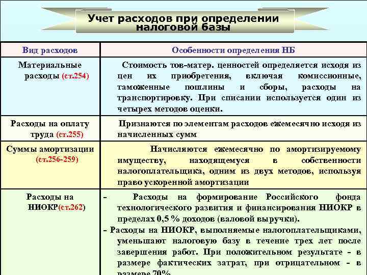 Расходы не учитываемые при определении налоговой базы. Материальные расходы в налоговом учете. Расходы учитываемые при определении налоговой базы. Материальные затраты в бухгалтерском учете. Налог на материальные расходы.