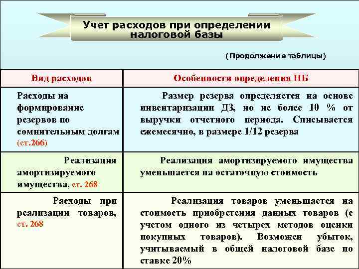 Учет расходов при определении налоговой базы (Продолжение таблицы) Вид расходов Расходы на формирование резервов