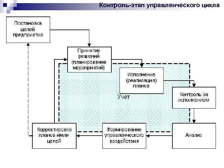 Контроль-этап управленческого цикла 