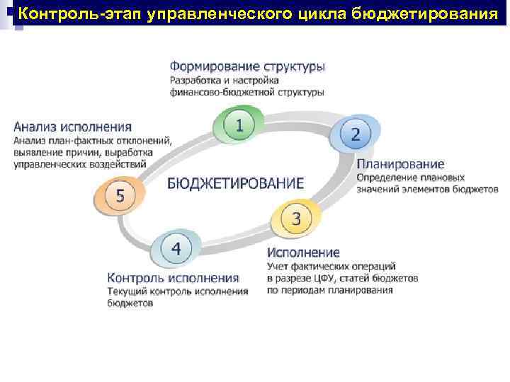 Контроль-этап управленческого цикла бюджетирования 