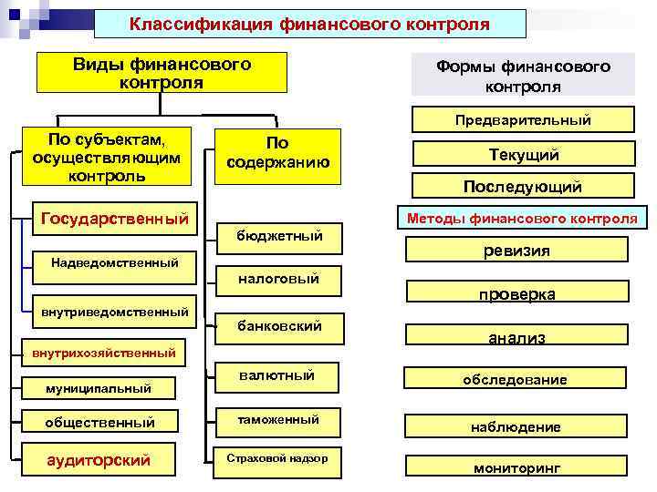 К какому контролю относится