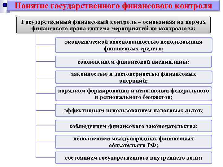 Понятие государственного финансового контроля Государственный финансовый контроль – основанная на нормах финансового права система