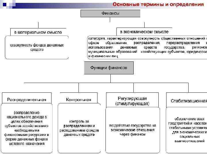 Основные термины и определения 