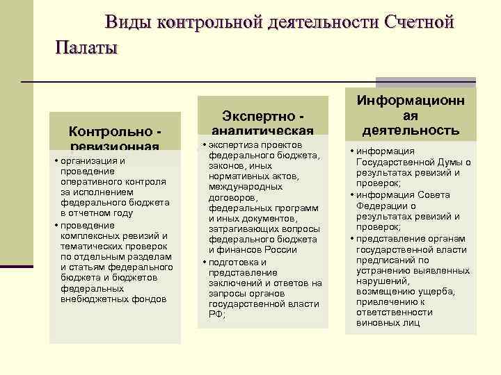 Виды контрольной деятельности Счетной Палаты Контрольно ревизионная • организация и проведение оперативного контроля за