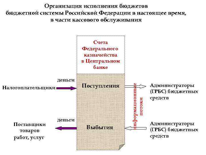 Организация исполнения бюджетов бюджетной системы Российской Федерации в настоящее время, в части кассового обслуживания