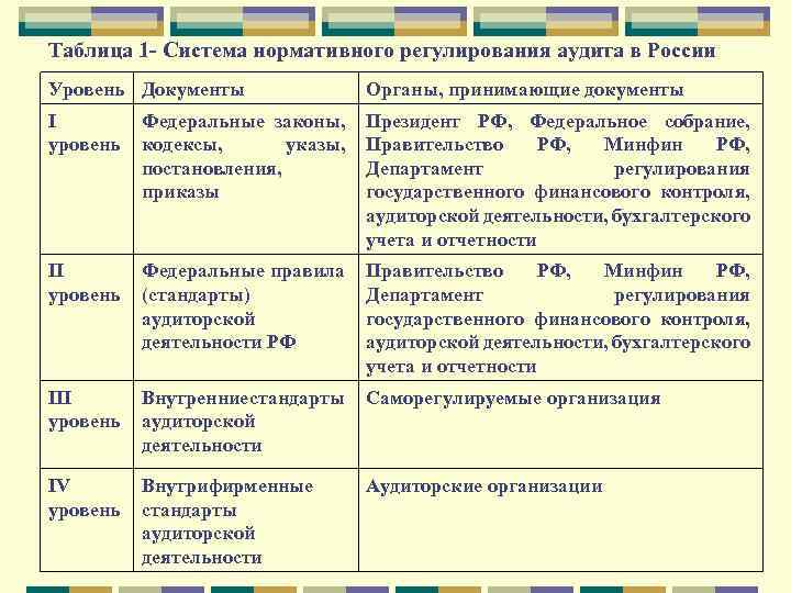 Таблица 1 - Система нормативного регулирования аудита в России Уровень Документы Органы, принимающие документы