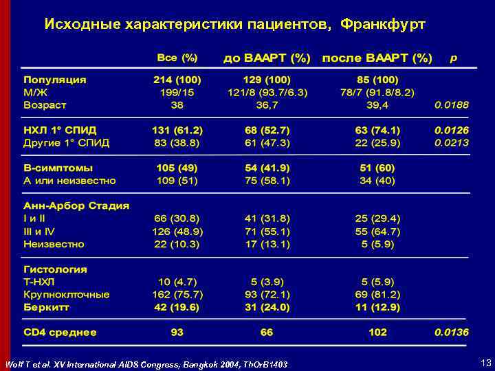 Исходные характеристики пациентов, Франкфурт Wolf T et al. XV International AIDS Congress, Bangkok 2004,