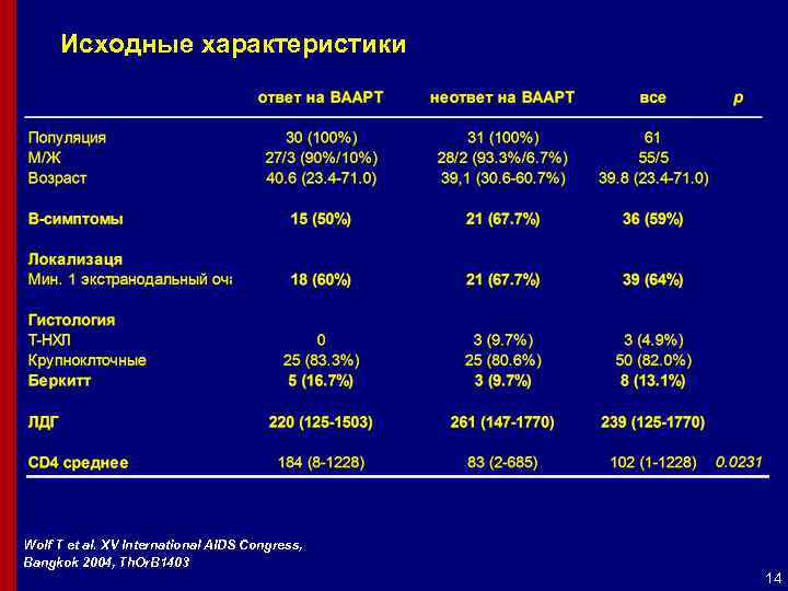 Исходные характеристики Wolf T et al. XV International AIDS Congress, Bangkok 2004, Th. Or.