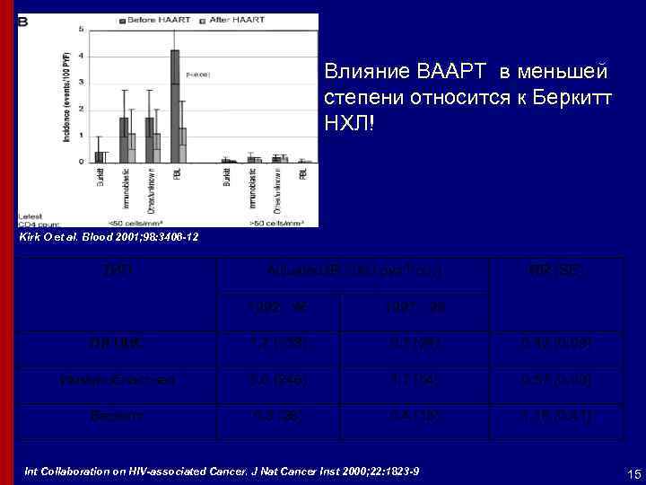 Влияние ВААРТ в меньшей степени относится к Беркитт НХЛ! Kirk O et al. Blood