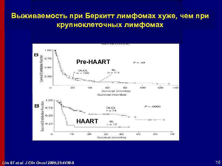 Выживаемость при Беркитт лимфомах хуже, чем при крупноклеточных лимфомах Pre-HAART Lim ST et al.