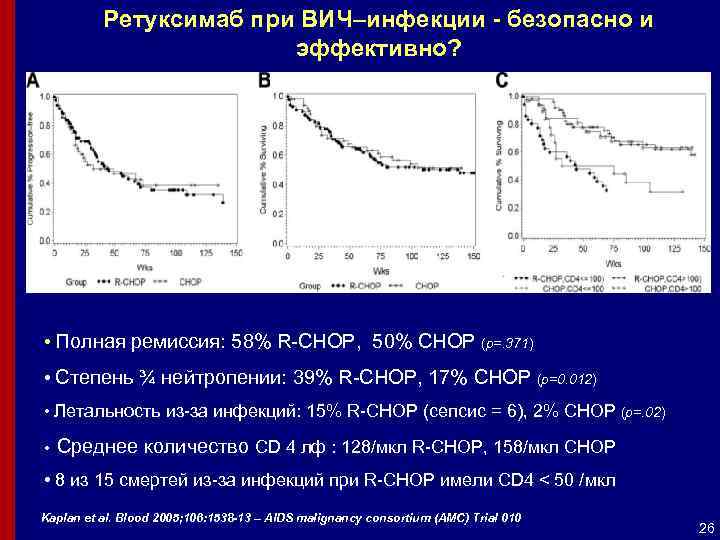 Ретуксимаб при ВИЧ–инфекции - безопасно и эффективно? • Полная ремиссия: 58% R-CHOP, 50% CHOP