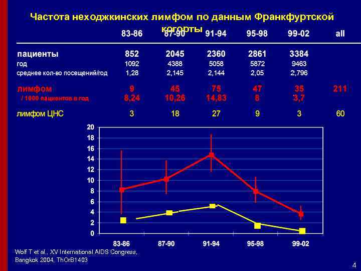 Частота неходжкинских лимфом по данным Франкфуртской когорты Wolf T et al. , XV International