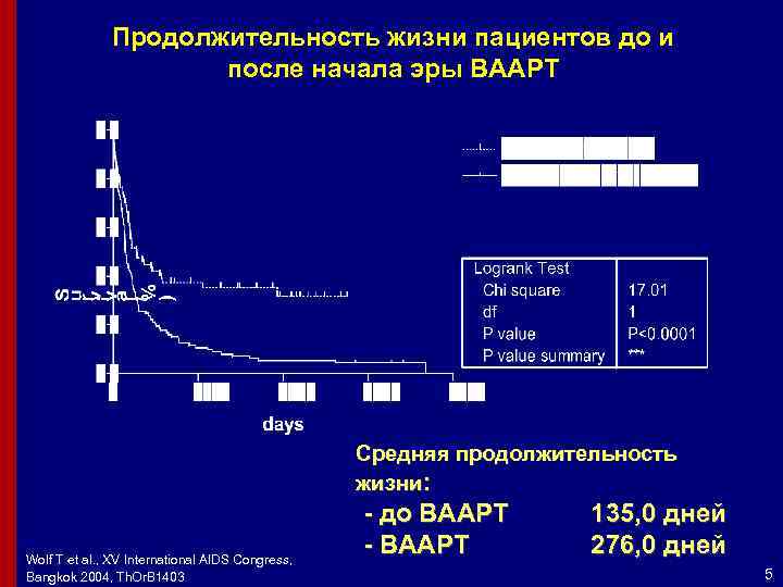 Продолжительность жизни пациентов до и после начала эры ВААРТ Средняя продолжительность жизни: Wolf T