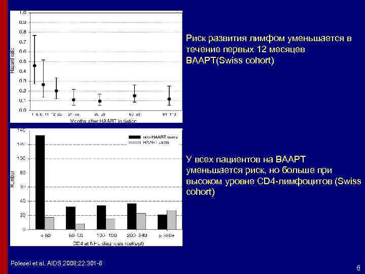 Риск развития лимфом уменьшается в течение первых 12 месяцев ВААРТ(Swiss cohort) У всех пациентов