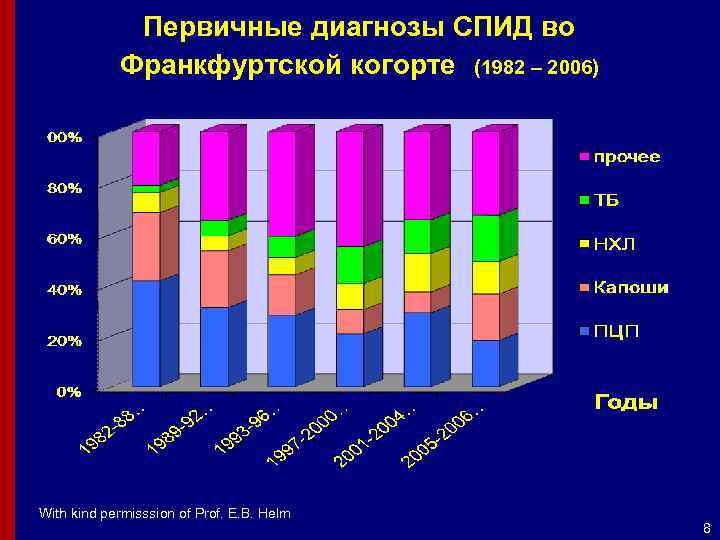 Первичные диагнозы СПИД во Франкфуртской когорте (1982 – 2006) With kind permisssion of Prof.