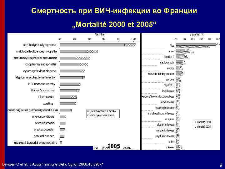 Смертность при ВИЧ-инфекции во Франции „Mortalité 2000 et 2005“ 2005 Lewden C et al.