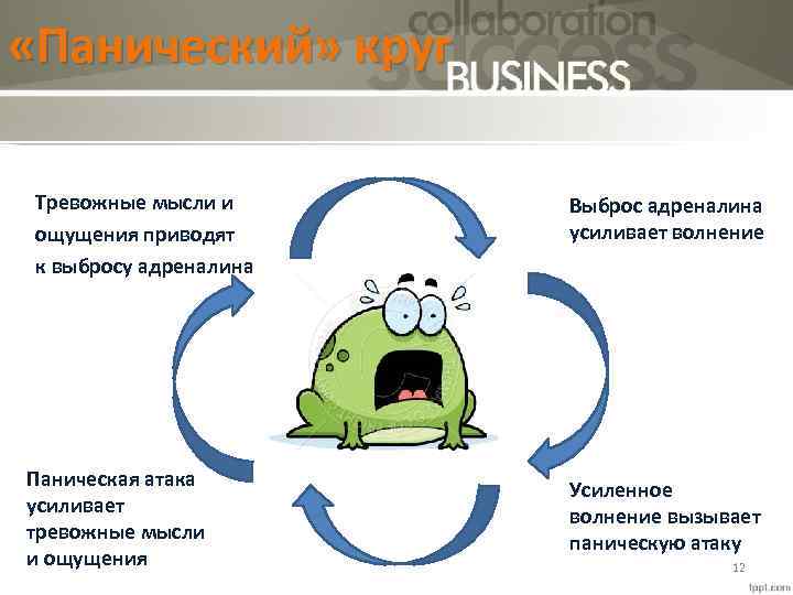  «Панический» круг Тревожные мысли и ощущения приводят к выбросу адреналина Паническая атака усиливает