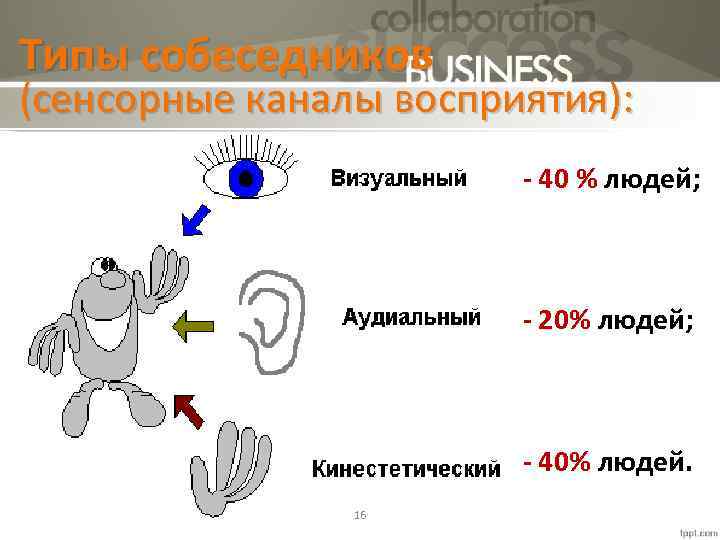 Типы собеседников (сенсорные каналы восприятия): - 40 % людей; - 20% людей; - 40%