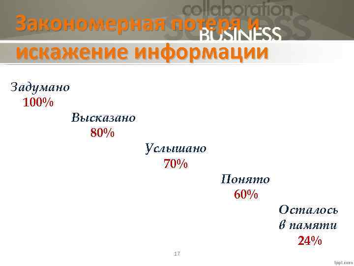 Закономерная потеря и искажение информации Задумано 100% Высказано 80% Услышано 70% Понято 60% Осталось
