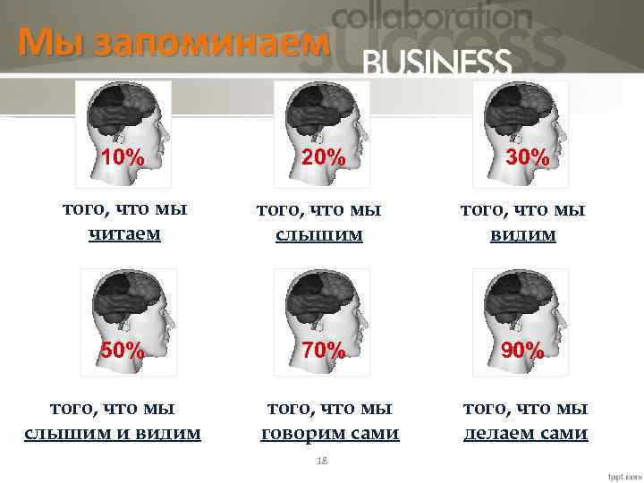 Мы запоминаем 10% 20% 30% того, что мы читаем того, что мы слышим того,