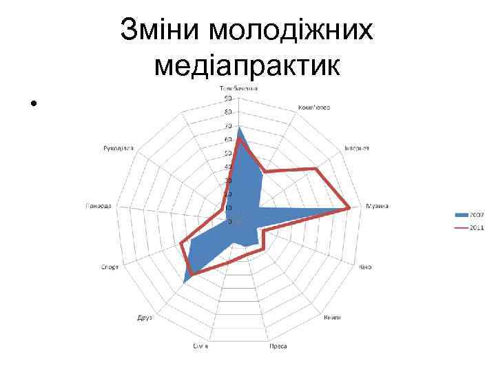 Зміни молодіжних медіапрактик • 