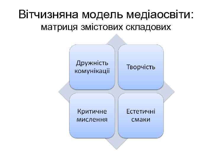Вітчизняна модель медіаосвіти: матриця змістових складових 