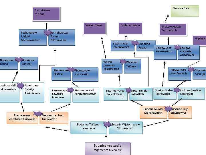 Shukow Petr Tschubarow Michail Wawin Taras Tschubarow Aleksei Michailowitsch Nowikowa Polina Tschubarowa Polina Nikolaewna