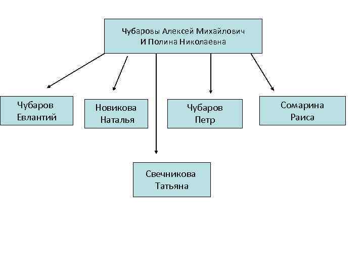 Чубаровы Алексей Михайлович И Полина Николаевна Чубаров Евлантий Новикова Наталья Чубаров Петр Свечникова Татьяна