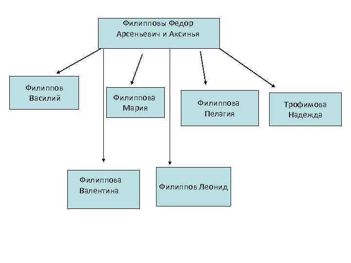 Филипповы Федор Арсеньевич и Аксинья Филиппов Василий Филиппова Мария Филиппова Валентина Филиппова Пелагия Филиппов