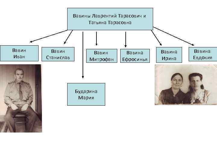 Вавины Лаврентий Тарасович и Татьяна Тарасовна Вавин Иван Вавин Станислав Вавин Митрофан Бударина Мария