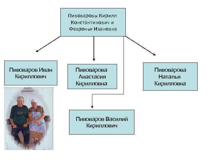 Пивоваровы Кирилл Константинович и Февронья Ивановна Пивоваров Иван Кириллович Пивоварова Анастасия Кирилловна Пивоваров Василий