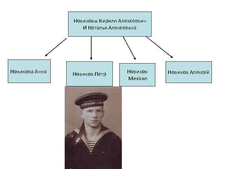 Новиковы Кирилл Алексеевич И Наталья Алексеевна Новикова Анна Новиков Петр Новиков Михаил Новиков Алексей
