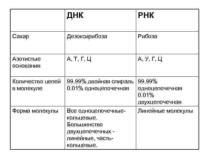 ДНК РНК Сахар Дезоксирибоза Рибоза Азотистые основания А, Т, Г, Ц А, У, Г,