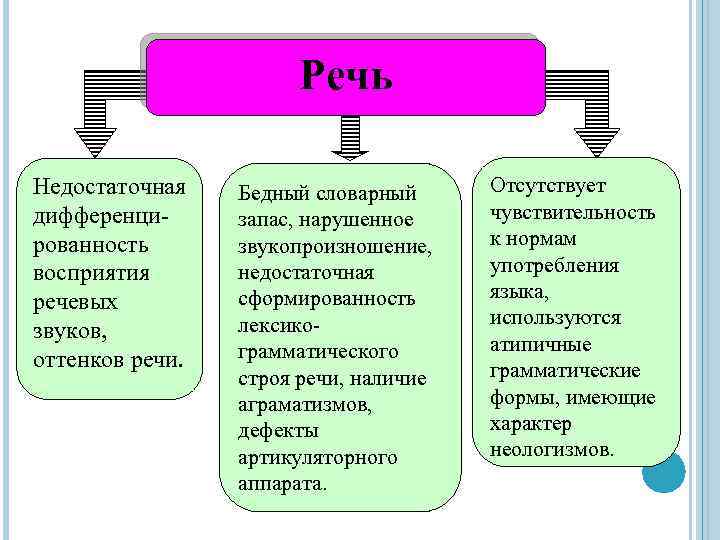 Речь Недостаточная дифференцированность восприятия речевых звуков, оттенков речи. Бедный словарный запас, нарушенное звукопроизношение, недостаточная