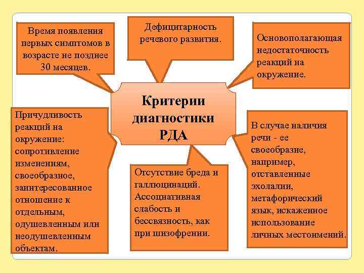 Время появления первых симптомов в возрасте не позднее 30 месяцев. Причудливость реакций на окружение: